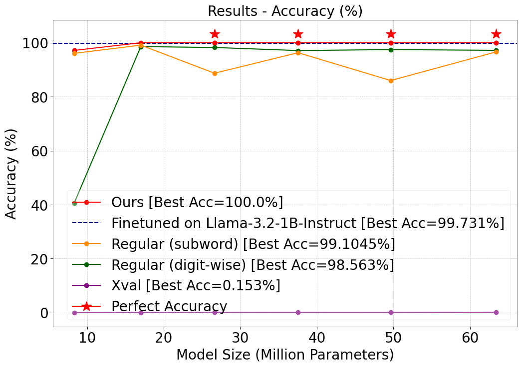 Decimal Addition Model Accuracy